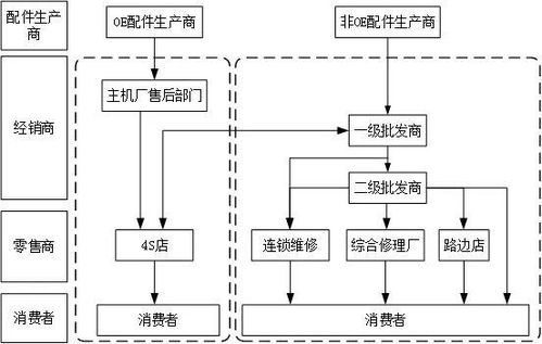 汽車(chē)后市場(chǎng)零配件經(jīng)銷(xiāo)與服務(wù)需求 現(xiàn)狀、問(wèn)題與數(shù)字化整合展望